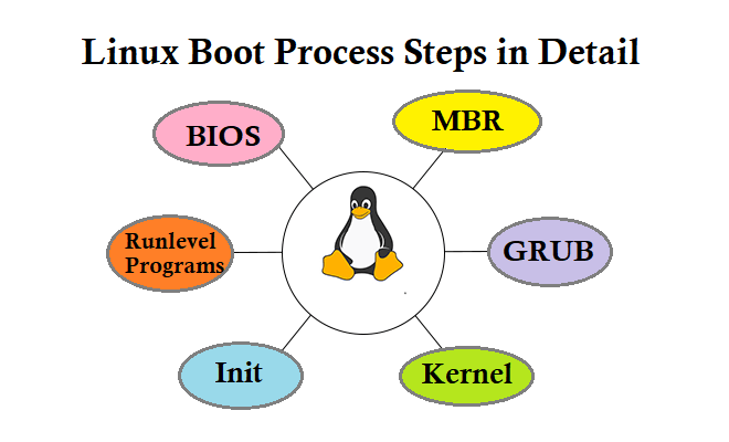 Linux Boot Process Step-by-Step Explained